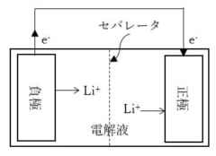 電池の仕組みの例。画像はリチウムイオン電池