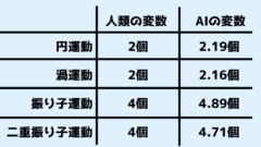 AIに物理法則を学習させたら「未知の物理変数」で現象を表現する！の画像 6/9