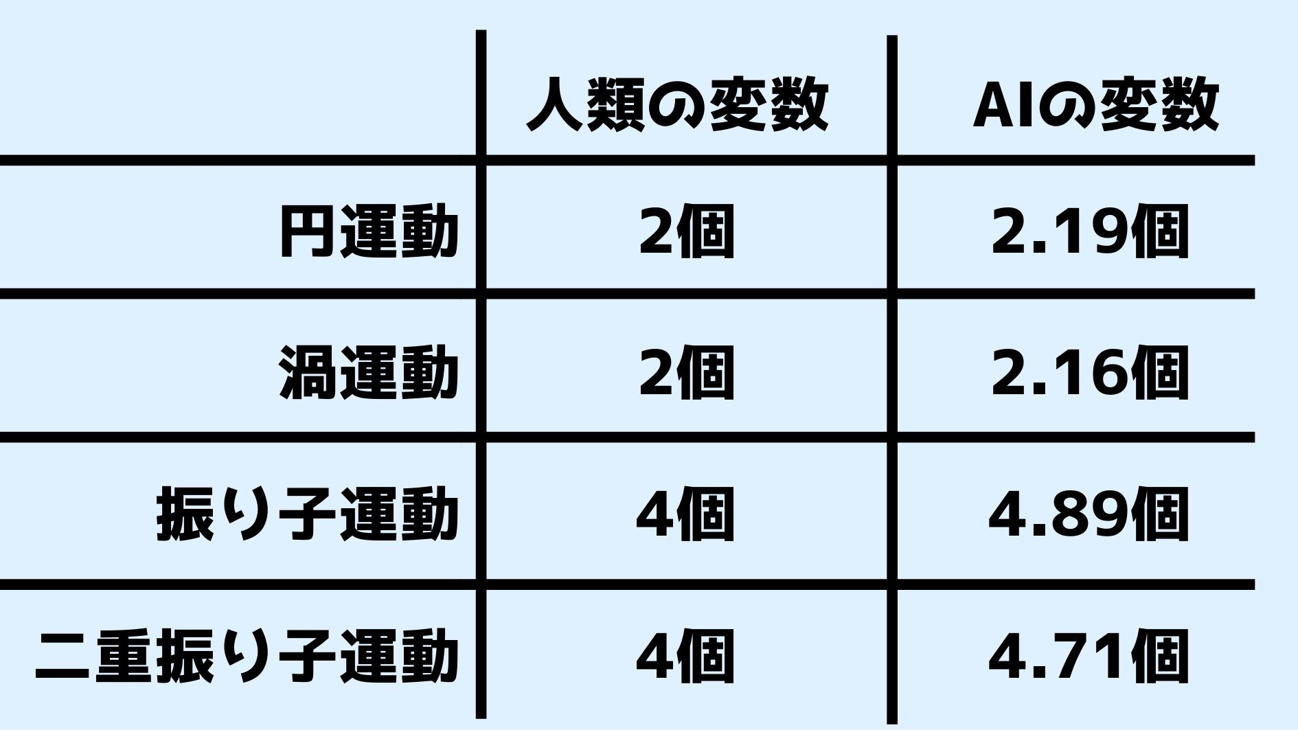 AIに物理法則を学習させたら「未知の物理変数」で現象を表現する！の画像 6/9