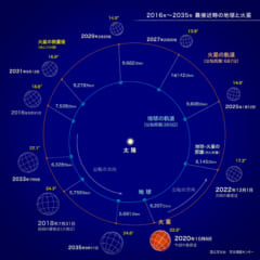 2035年までの火星と地球の最接近の距離