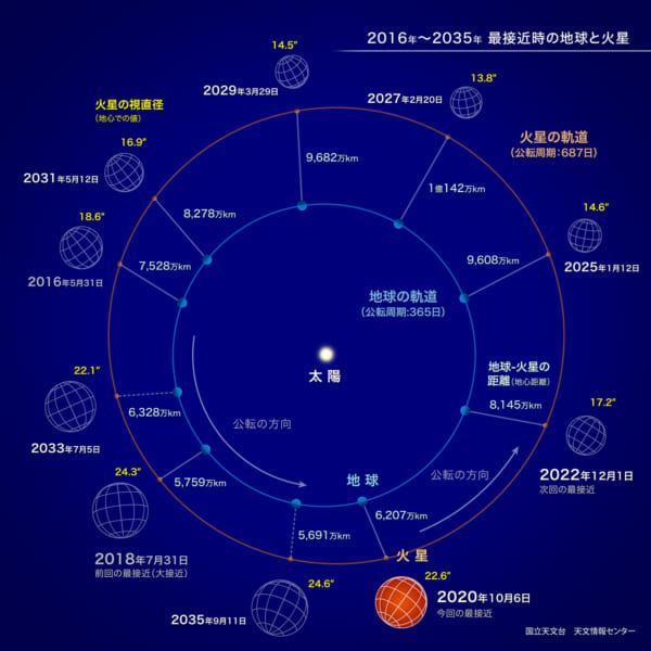 2035年までの火星と地球の最接近の距離