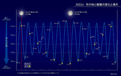 2022年の地球と月の距離と満ち欠けの関係