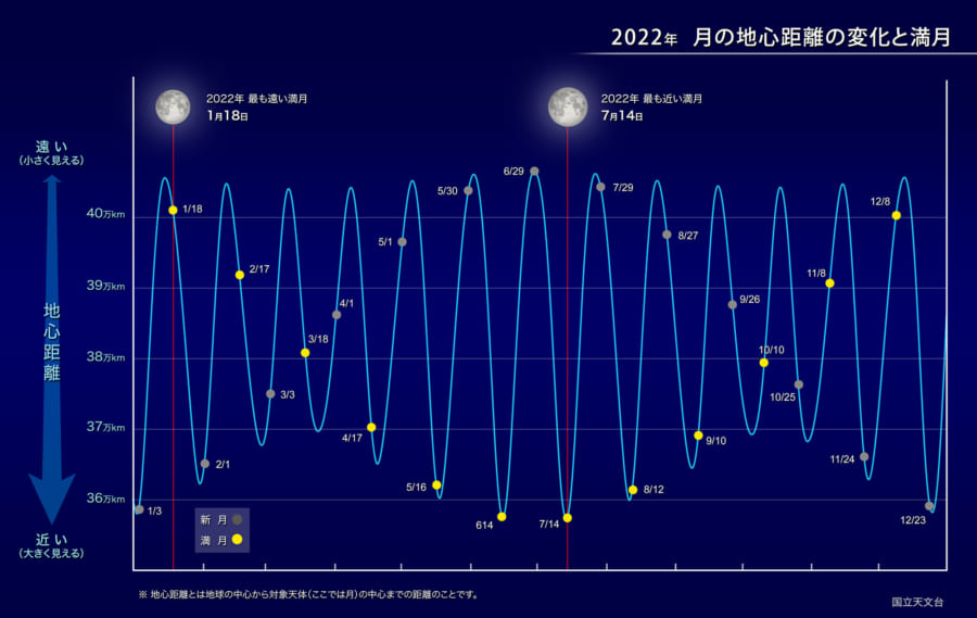 2022年の地球と月の距離と満ち欠けの関係