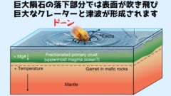 巨大隕石が衝突すると地球表面が抉れてクレーターが生成されます