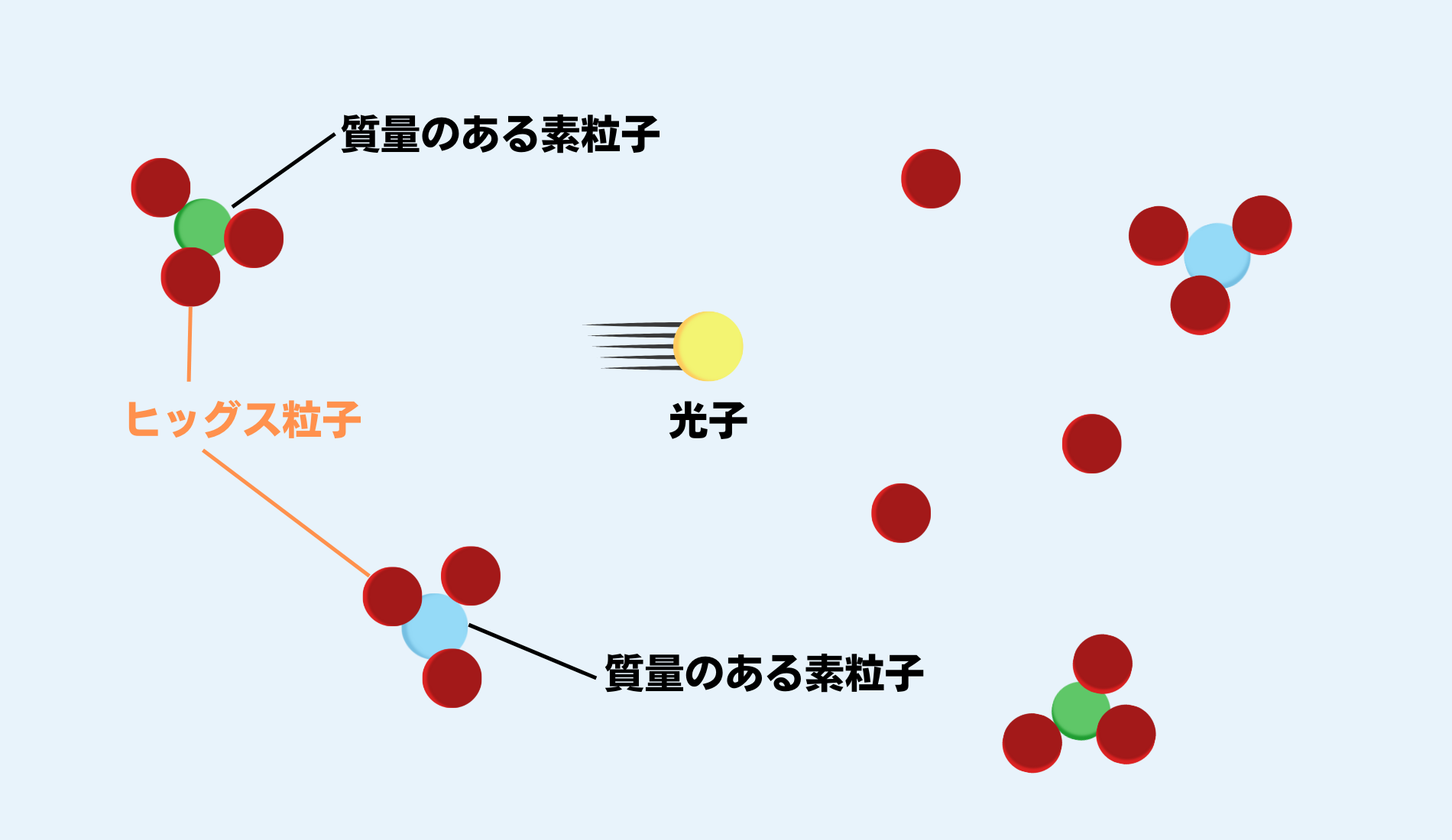 ヒッグス粒子は素粒子と相互作用して質量を生み出す。光子はヒッグス粒子と相互作用しないため質量を持たない