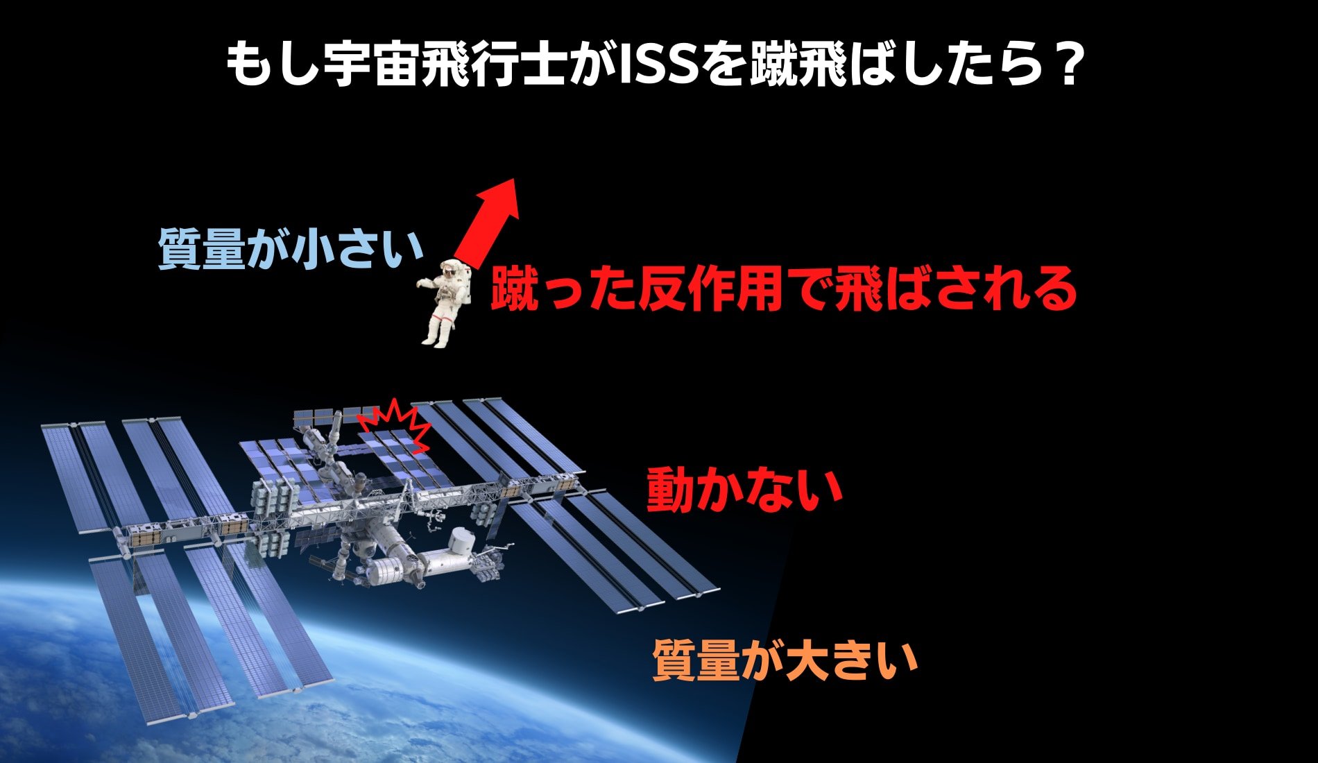 無重力の空間では質量の大きい物体は動かず小さい物体は簡単に動く