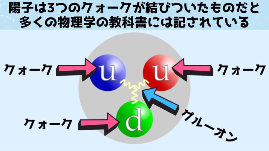 これまで陽子には3つのクォークが結びついてできていると思われていました