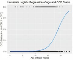 イヌの年齢と認知機能障害（CCD）の関連を表すロジスティック回帰曲線