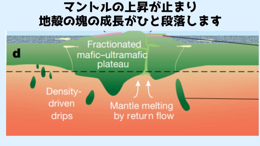 計算によれば直径40kmの隕石1つで直径600kmの大陸核が作られます