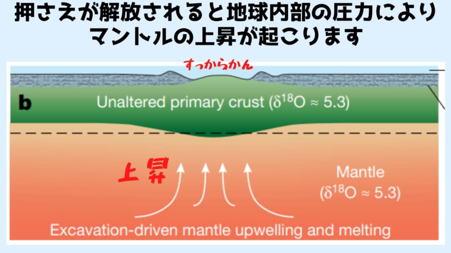 表面の重りが消えてしまうと地球内部のマントルが押しあがってきます