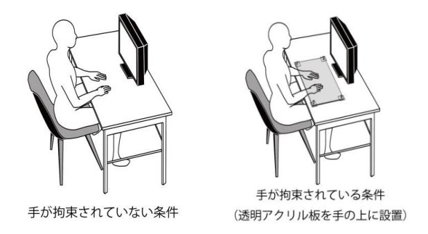 手の拘束によって脳活動に変化が生じるか実験