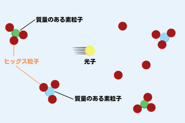 物質なのに質量ゼロの光子の謎も説明！質量を生み出す「ヒッグス粒子」とは？