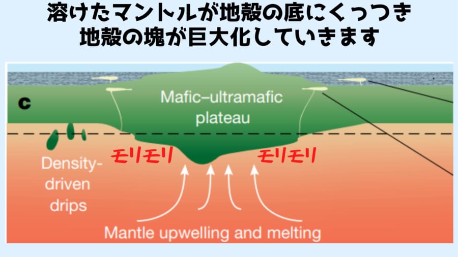 上昇するマントルははじめは固体ですが表面地殻の圧力の低い部分になると溶けてマグマになり、地殻の底にくっ付いて再び固まります