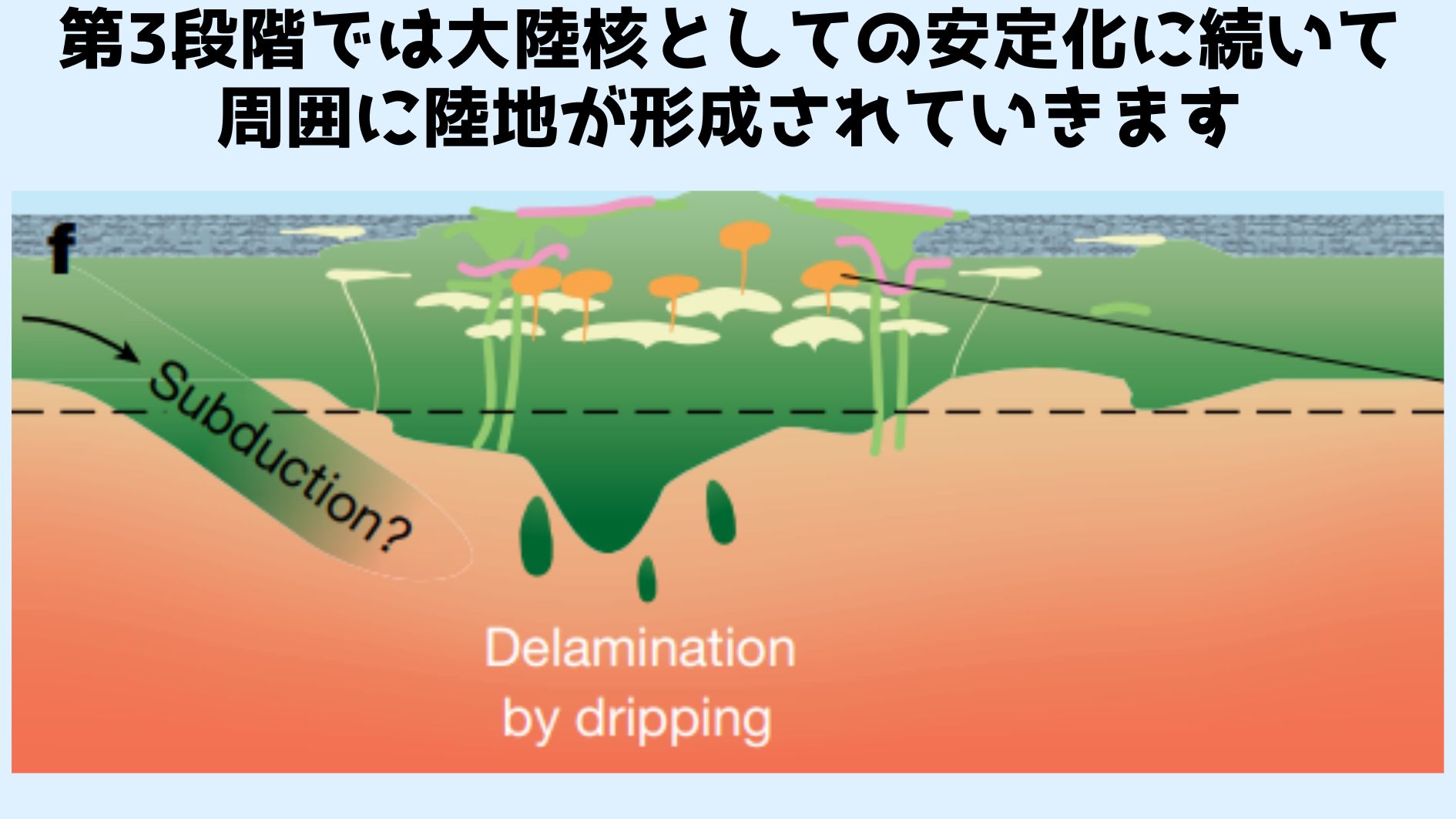 現在地球上には35個の大陸核があることが知られており、一般に大陸の内陸部に存在しています