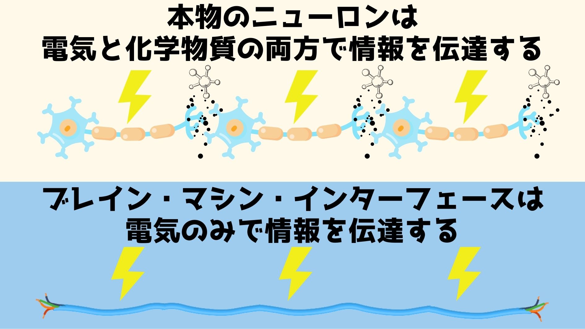 情報の伝達方法が変われば伝わる情報の内容も全く同じではいられません。特に重要なのが出力部分の違いです。本物のニューロンでは最終的な出力が化学物質によって行われますがブレイン・マシン・インターフェイスでは電気で行われます。