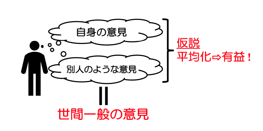 「自分の意見」と、自分が想像する「世間一般の意見」を平均化するなら、他人の好みにより近い意見が出る