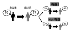 与え手の意見が受け手にとって有益かどうか判断する方法