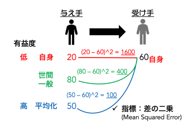 「疑似的な集合知」の算出方法。他の意見と有益性を比較できる