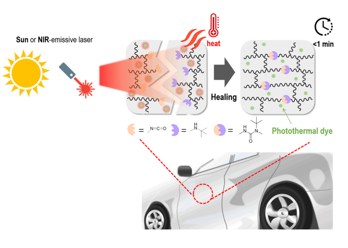 車体の表面温度が上がることで、化学反応が引き起こされる