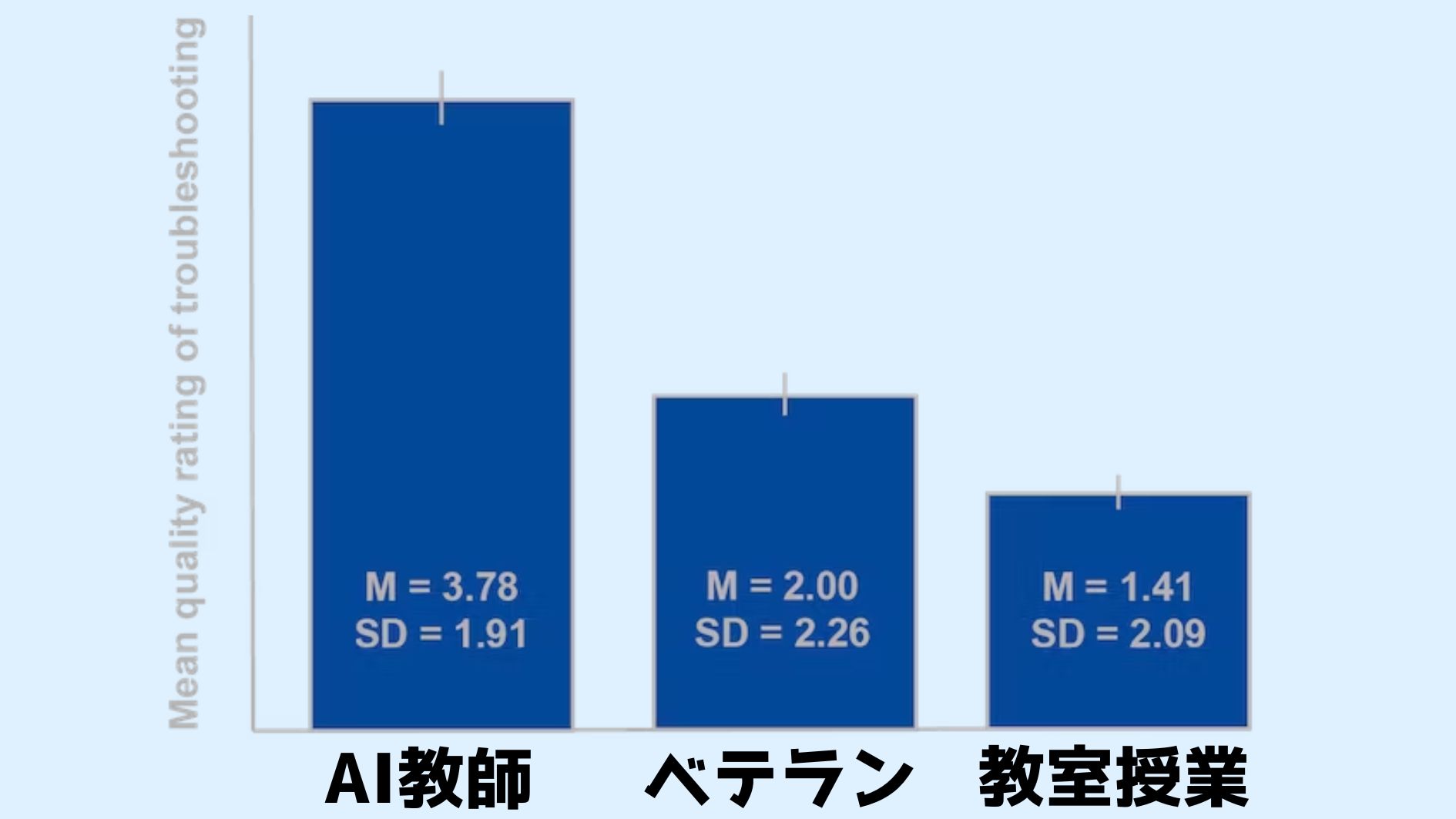 AI教師による個別指導を受けた生徒が最も高い成績を記録した