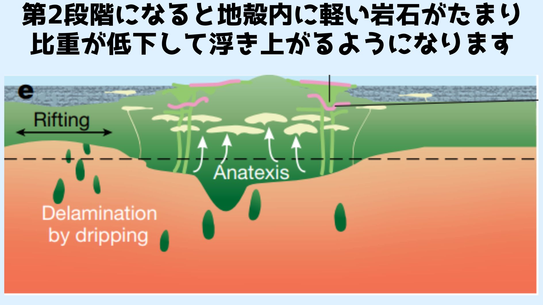 大陸核の比重が軽くなると浮き上がって陸地を作れるようになります