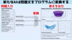 大学レベルの数学問題を数秒で「解き、説明し、自ら作成もできる」AIを開発！の画像 2/3