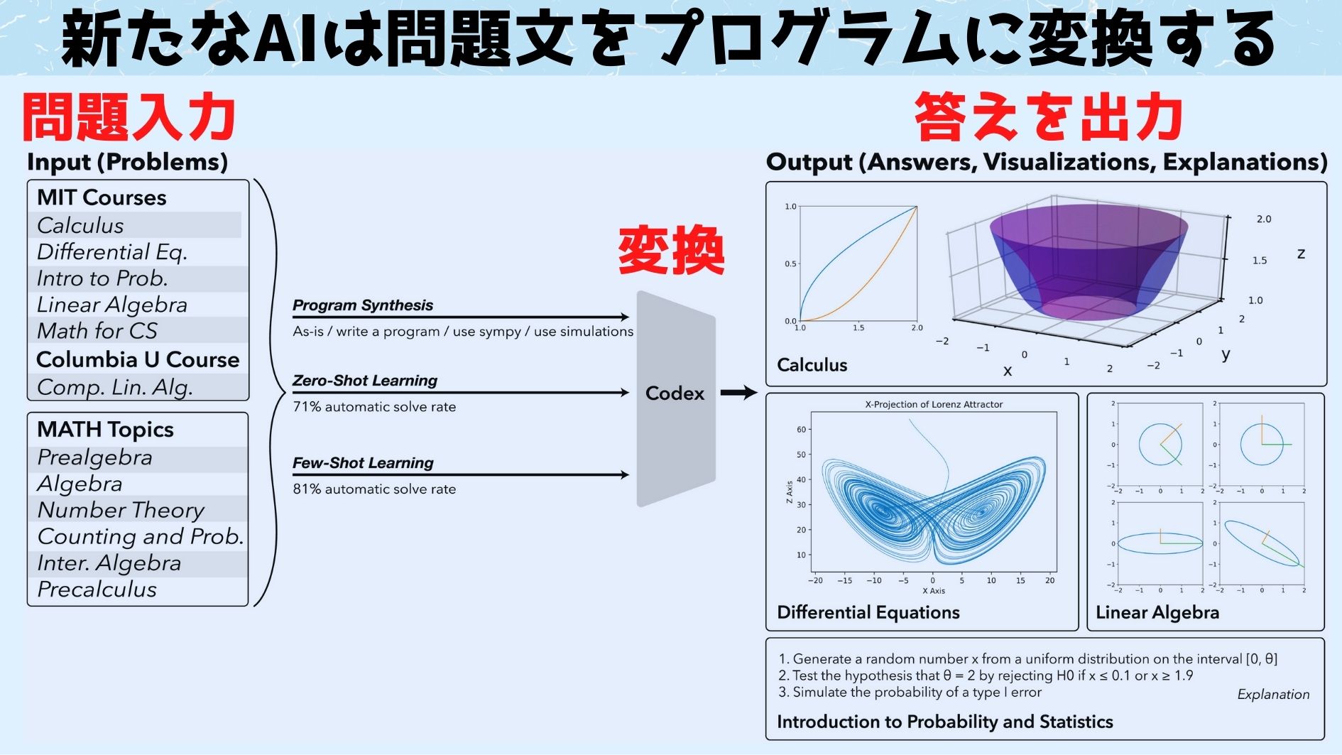 大学レベルの数学問題を数秒で「解き、説明し、自ら作成もできる」AIを開発！の画像 2/3