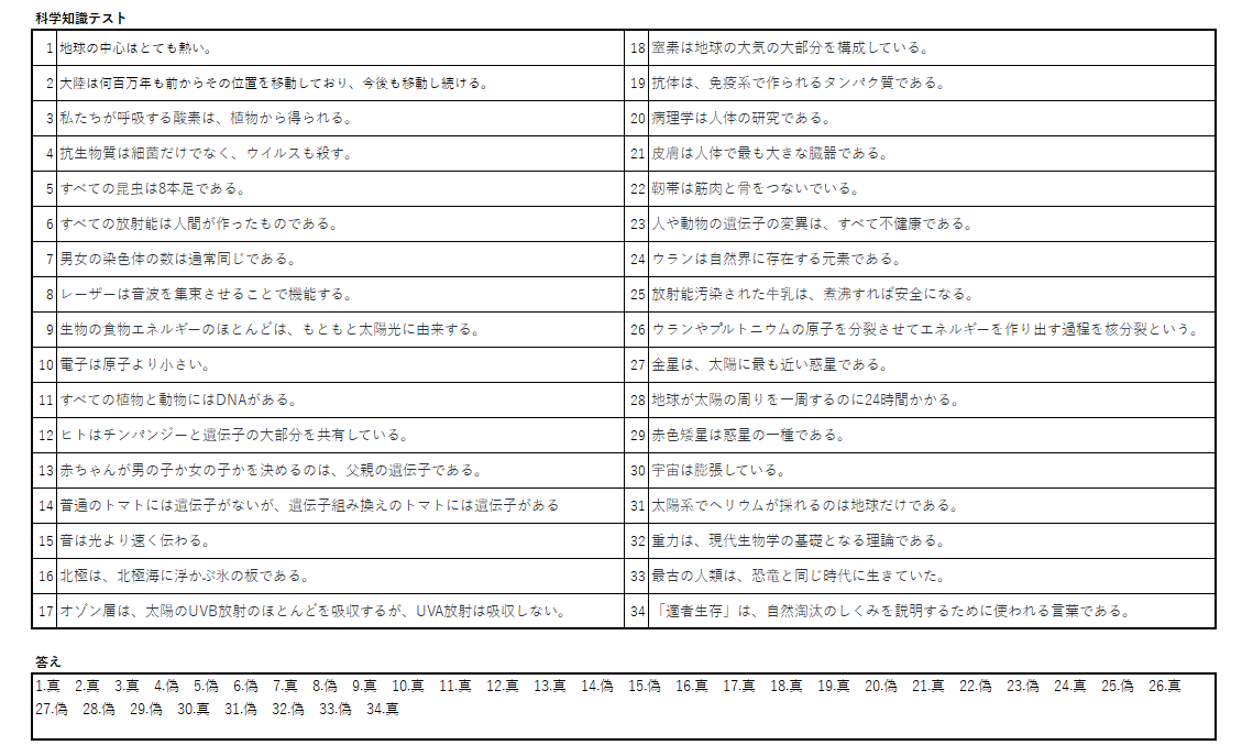 反科学の人たちは自分の知識に高い自信を持つが、実際テストすると「最低レベル」だったの画像 4/5