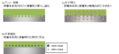 接着・粘着のメカニズム。a-cの効果が複合して働いている