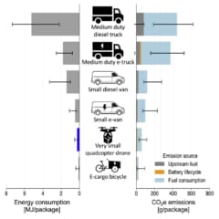 配達方法別の小包あたりのエネルギー消費（左）とCO2排出量（右）