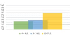 年齢による歩容の点数の変化