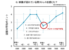 アンケートによるストレス度の評価