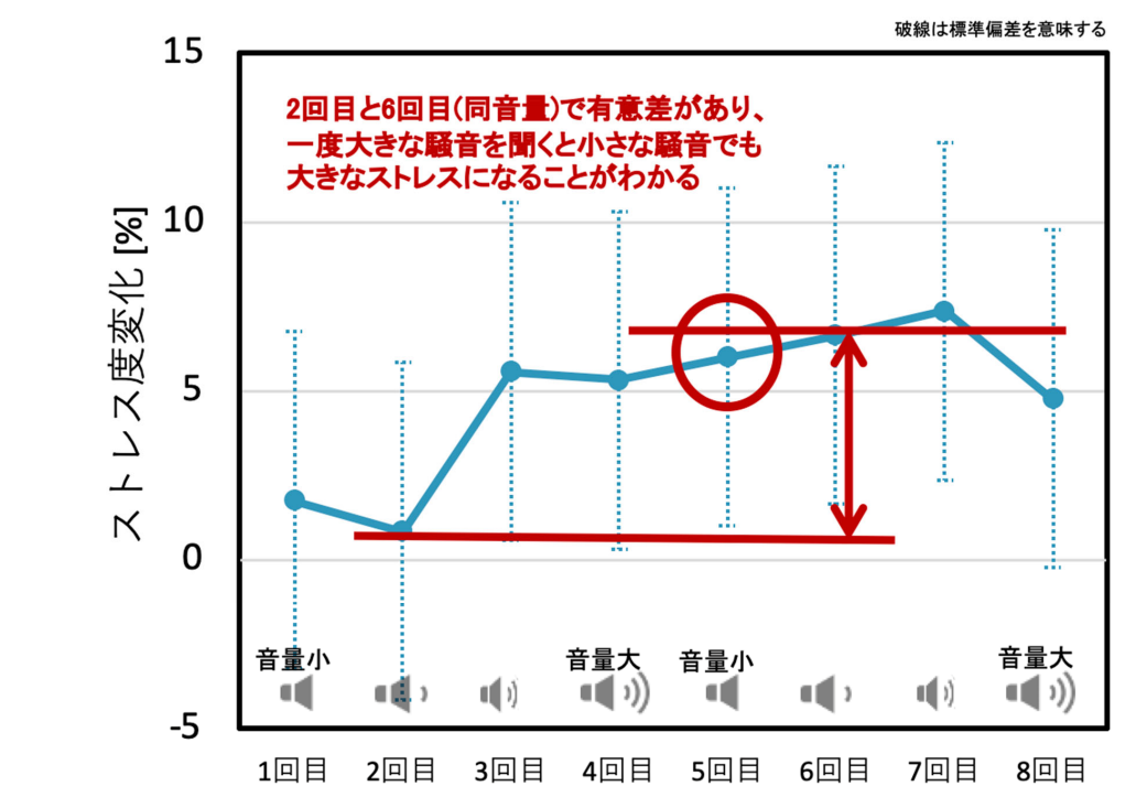 感性アナライザによるストレス度の評価