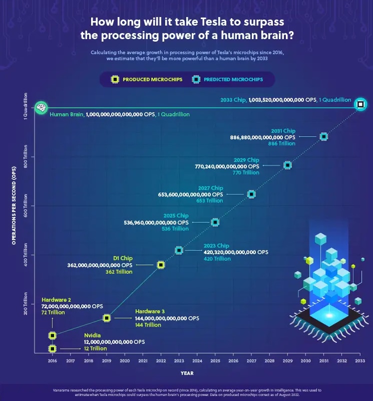 Vanarama社が示したマイクロチップの成長グラフ。2033年には人間の脳を超えるかも