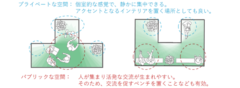 「パブリックとプライベート」の空間特徴