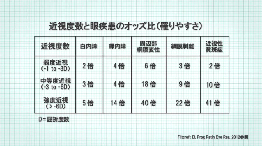 近視だと眼疾患のリスクが高まる