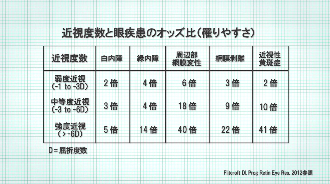 近視だと眼疾患のリスクが高まる