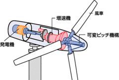 風力発電の仕組み