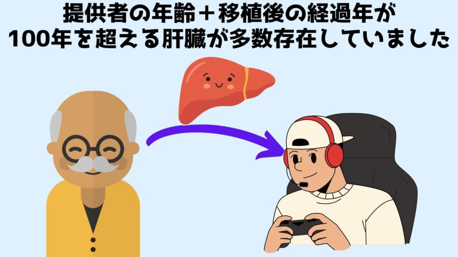 肝臓の提供者が80歳で、患者の体内に移植された肝臓が30年存在する場合、肝臓の累計年齢は110歳になる