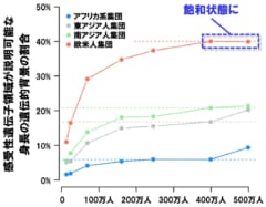 ゲノム解析により説明される身長の遺伝的背景