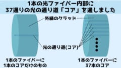 1本の光ファイバーの内部に光の通り道を複数設置することで、送信する情報密度を高められる