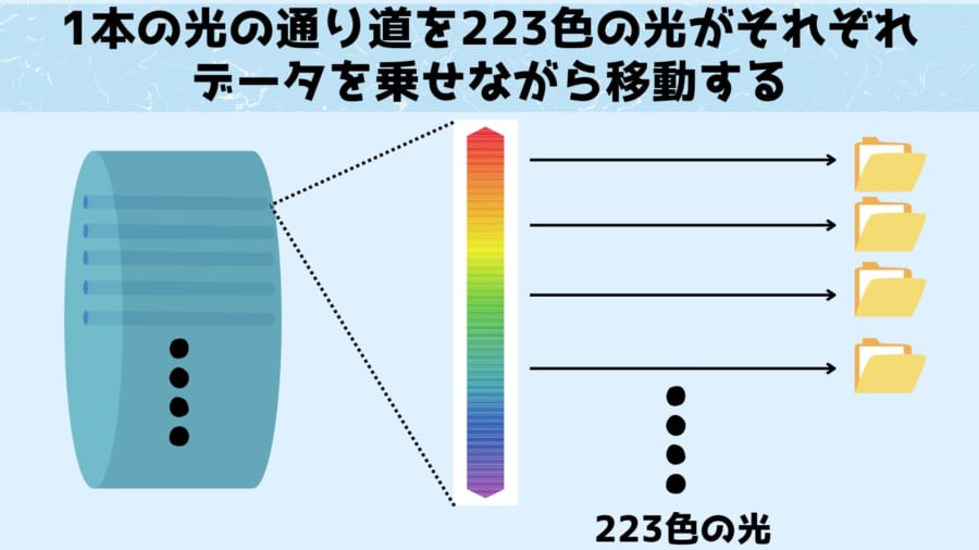 1本の光の通り道には223種類のデータを運べる223色の光がある