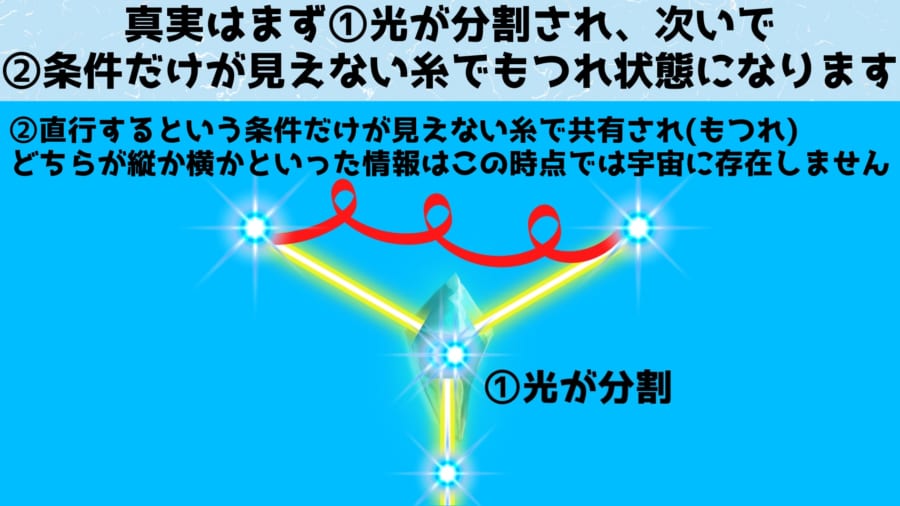 分割された光は状態がきまらないまま存在している