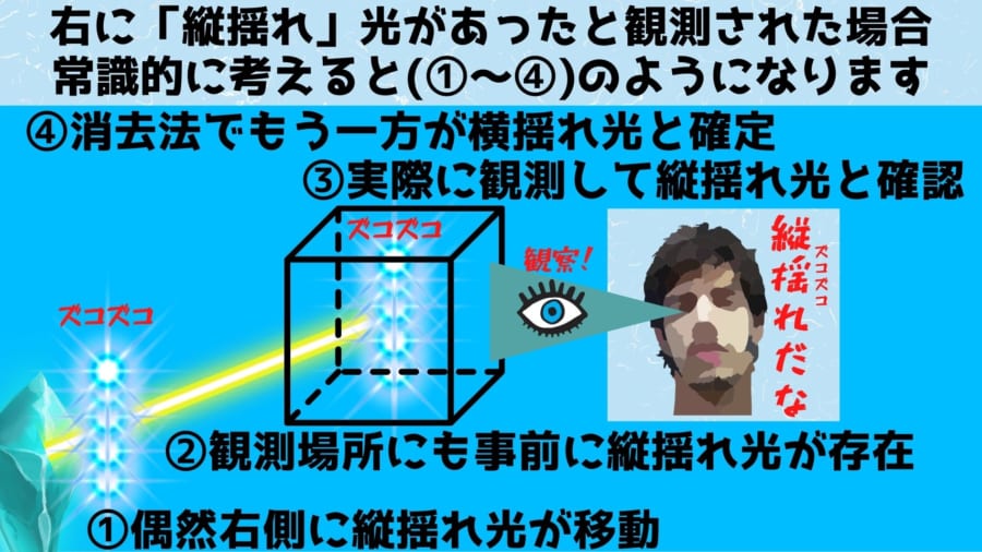 「量子（光）が常識が通じる存在だと仮定した場合」には次の図のような①～④の順で理解することが可能