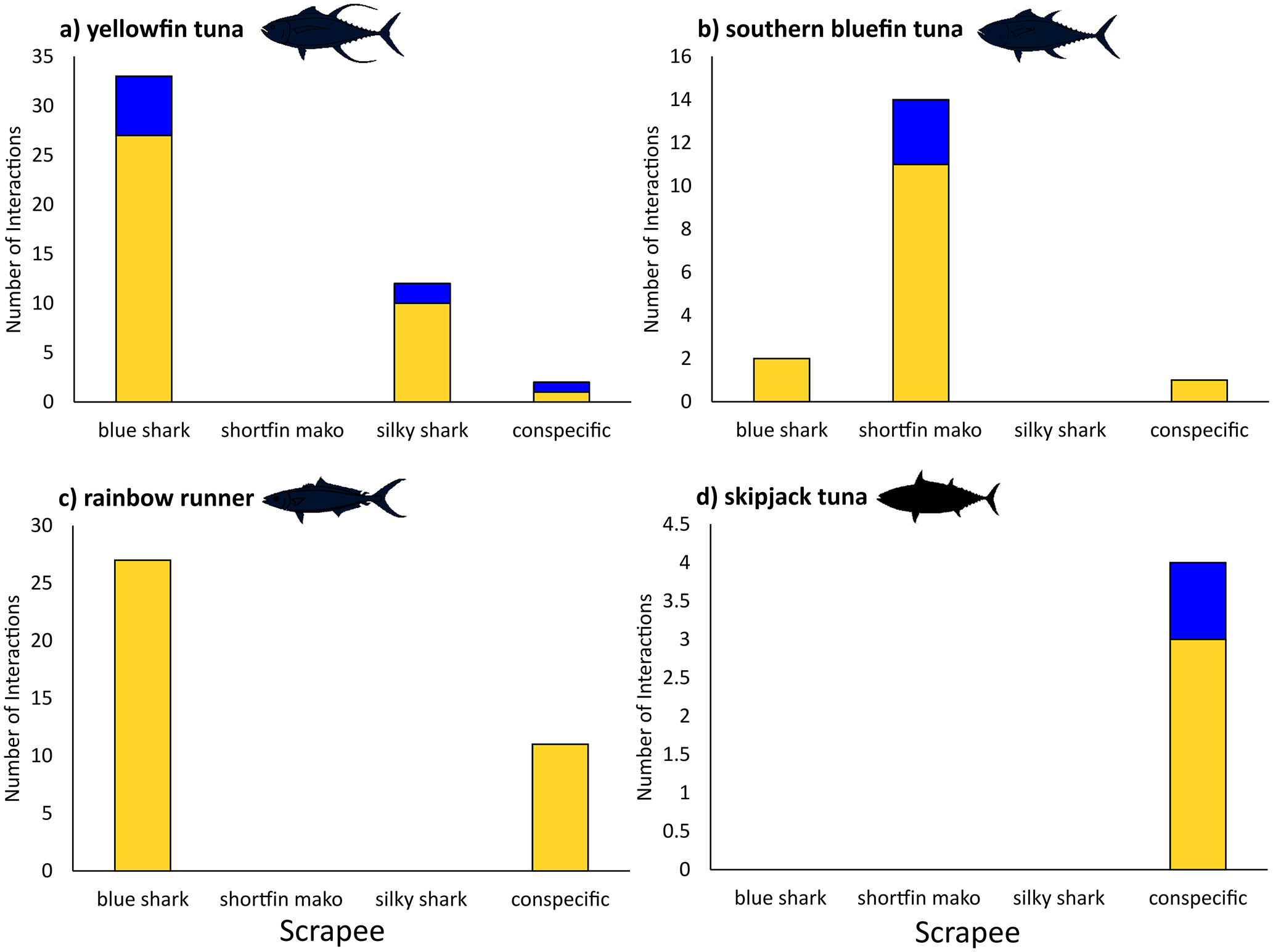 魚類ごとの「擦りつけ成功率」、黄色は成功。青色は失敗