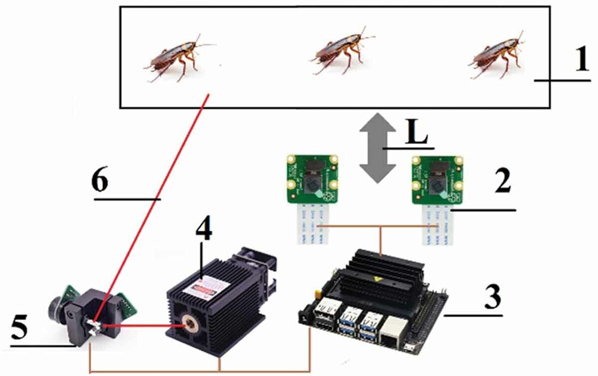 1：透明な箱に入ったゴキブリ、2：カメラ、3：Jetson nano、4：レーザー、5：ガルバノメーター、6：ビーム