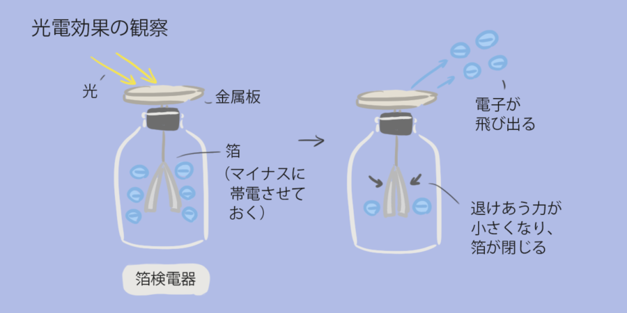光電効果のイメージ。金属に光を当てると、電子が飛び出す