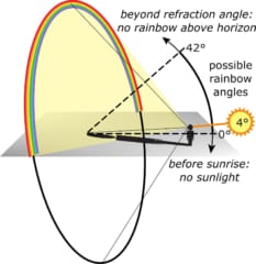 虹が発生する条件（太陽の角度が地上から42度以内にないといけない）