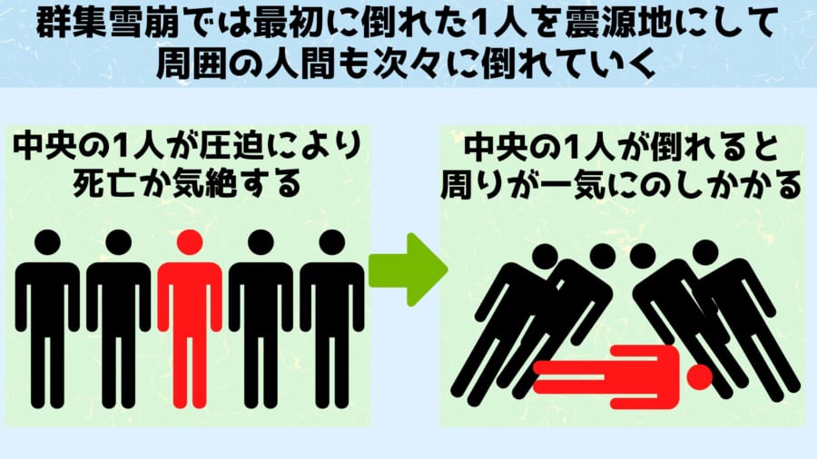 倒れた人を震源地とする人間の雪崩が起こる