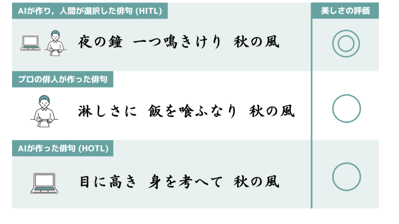 参加者に提示した俳句の例